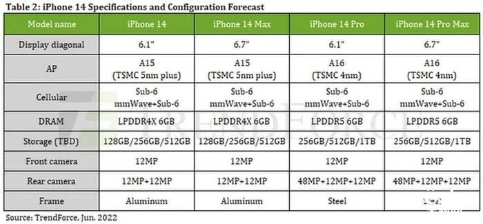 iPhone 14 series memory upgrades to 6GB: Pro series adopts LPDDR5