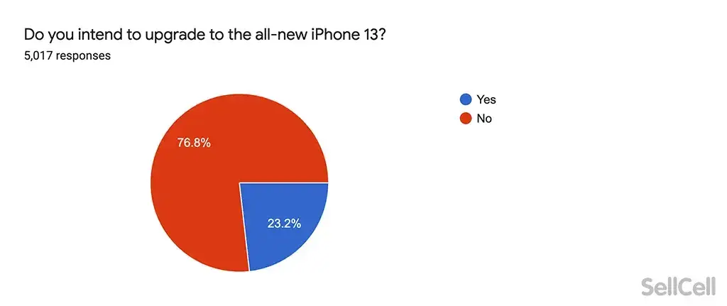 Apple users largely unimpressed with the iPhone 13 series - Survey