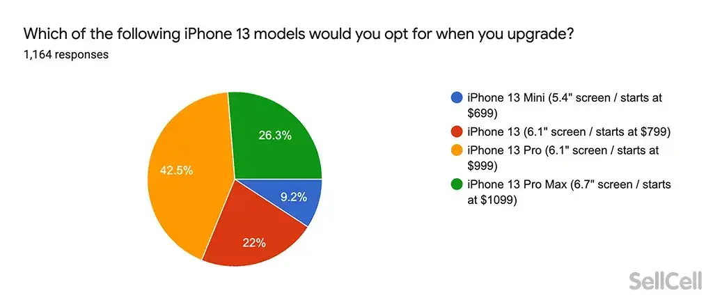 Apple users largely unimpressed with the iPhone 13 series - Survey