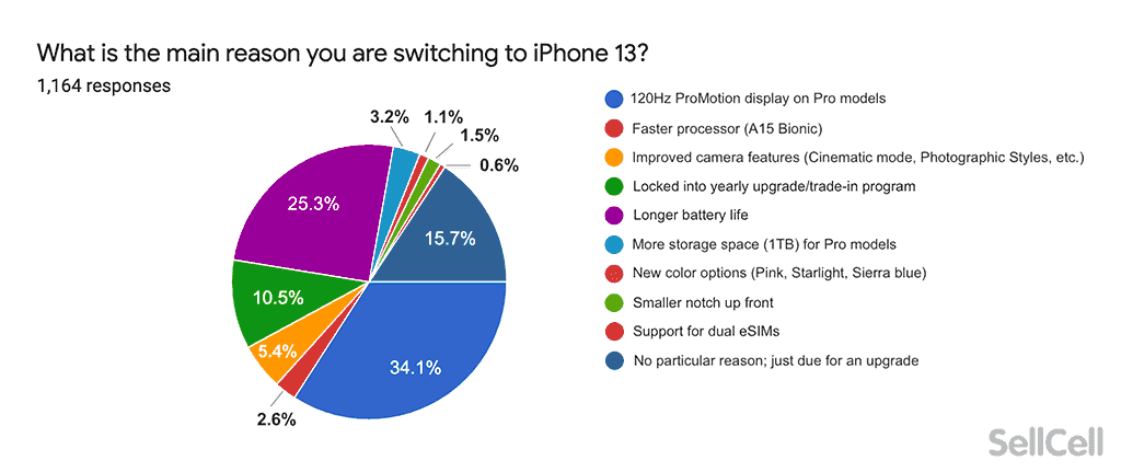 Apple users largely unimpressed with the iPhone 13 series - Survey