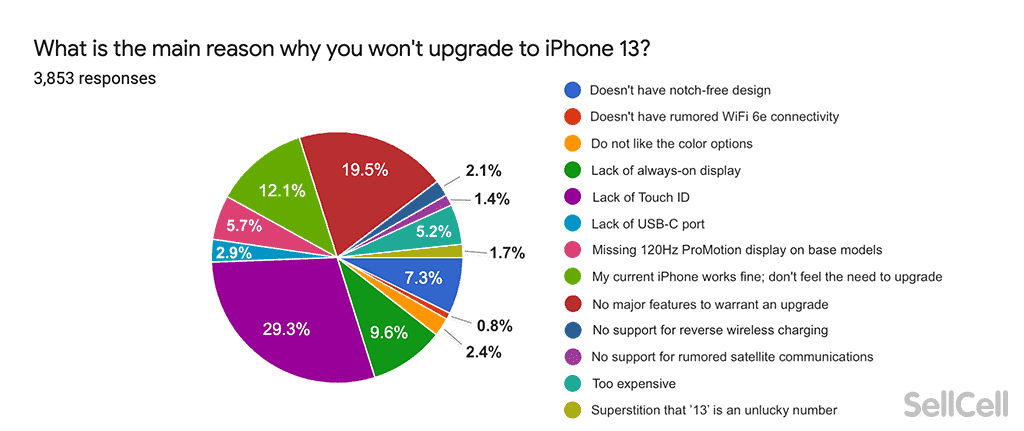 Apple users largely unimpressed with the iPhone 13 series - Survey