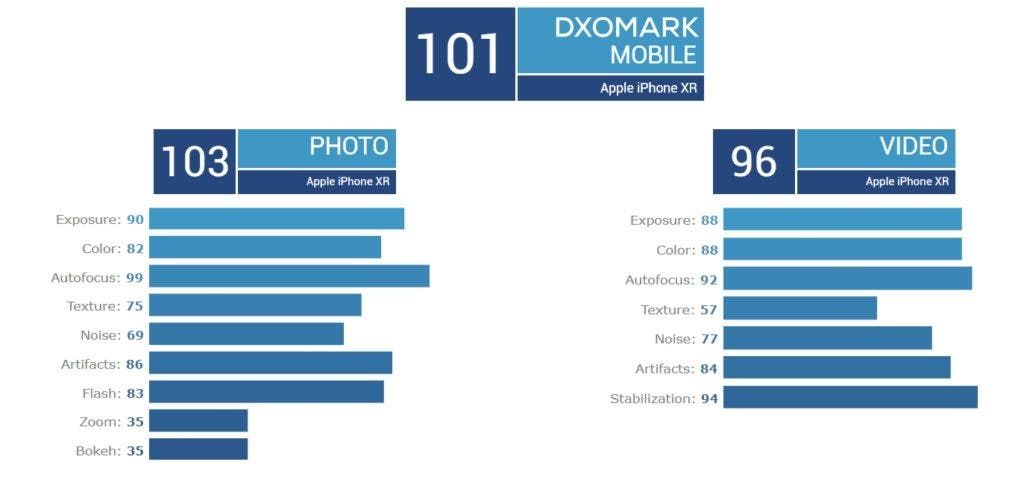 iPhone XR is the best single-lens camera phone in 2018