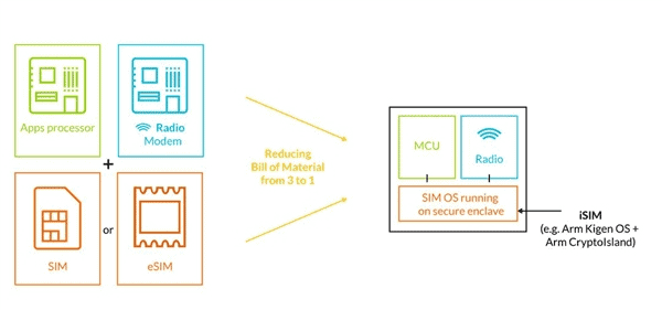 Top five advantages and current trends of iSIM technology