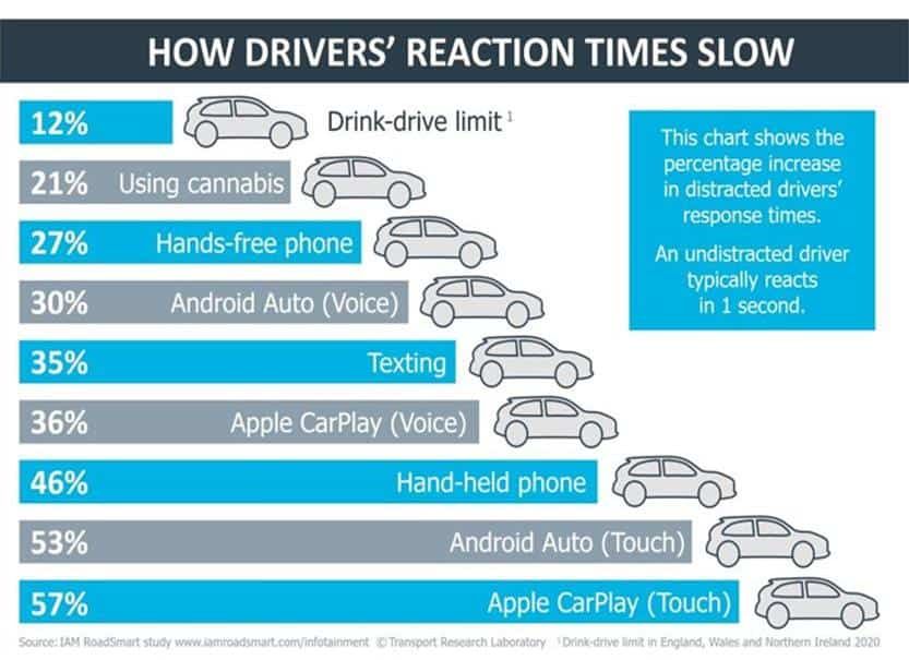 Android Auto and Apple CarPlay are more dangerous than texting, says study