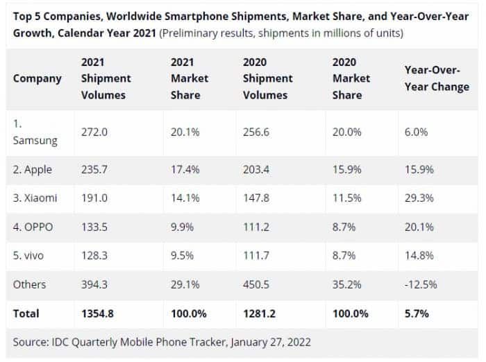 Results of 2021: who are the leaders in the smartphone market