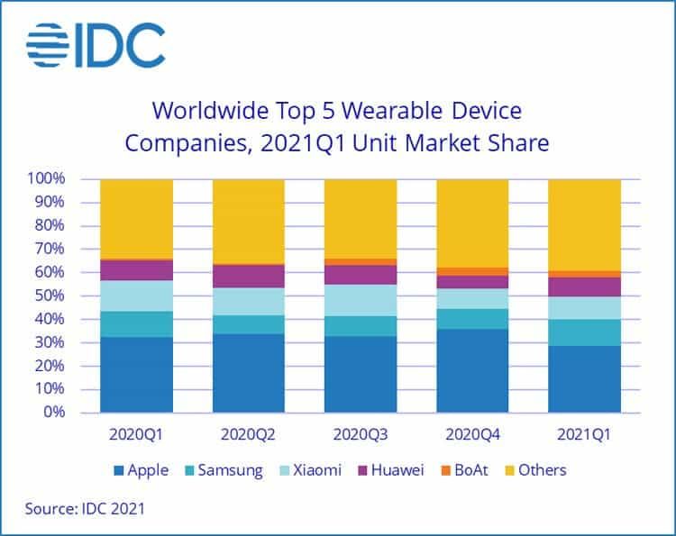 Quarterly sales of wearable devices exceeded 100 million units