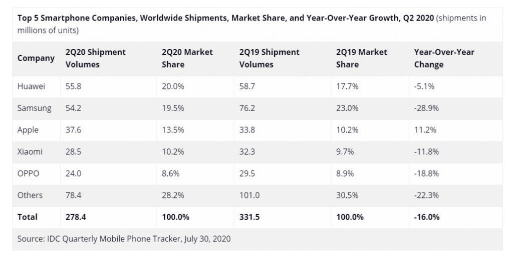 Huawei tops the global smartphone market for Q2 2020 - IDC