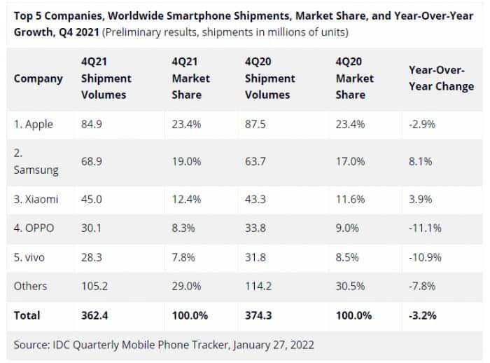 Results of 2021: who are the leaders in the smartphone market