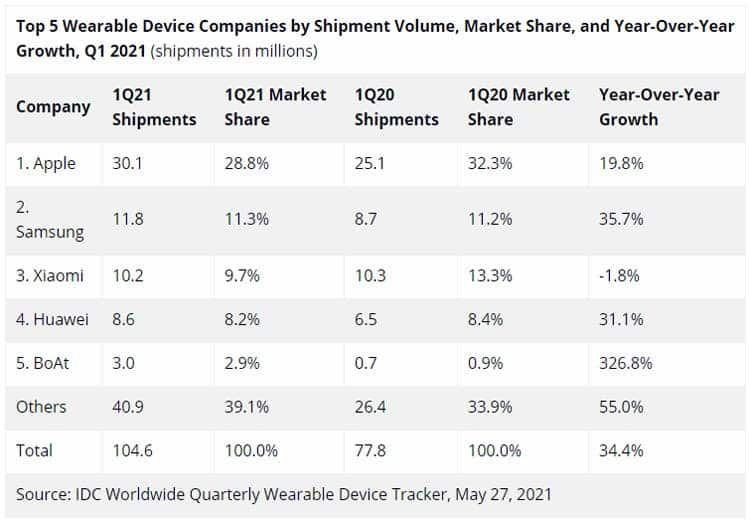 Quarterly sales of wearable devices exceeded 100 million units