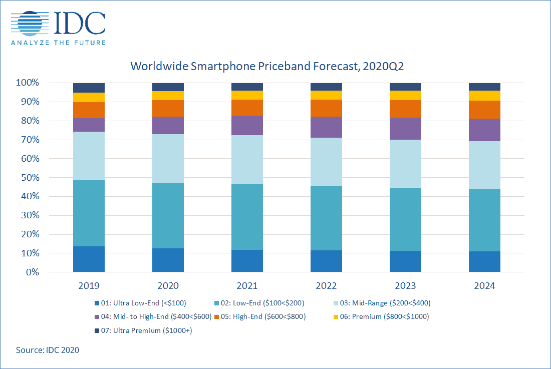 73% of global users prefer smartphones under $ 400