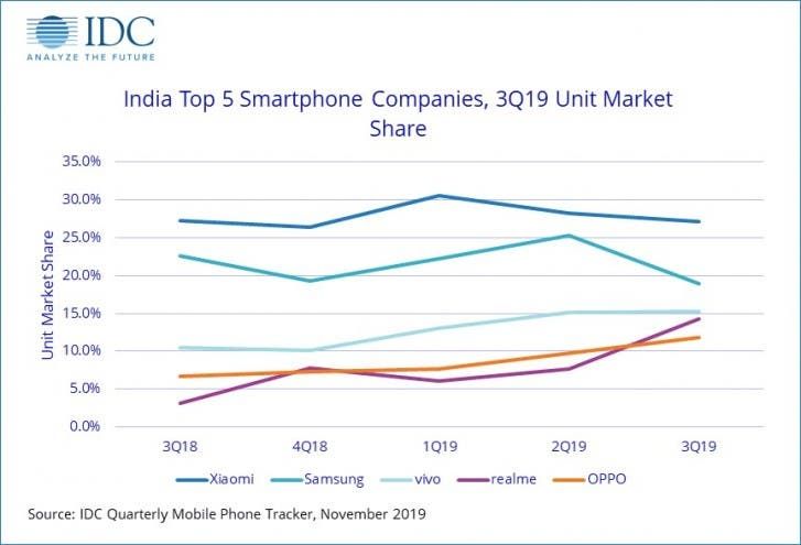 Xiaomi tops Q3 2019 shipments in India, Samsung declines