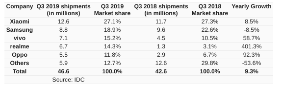 Xiaomi tops Q3 2019 shipments in India, Samsung declines