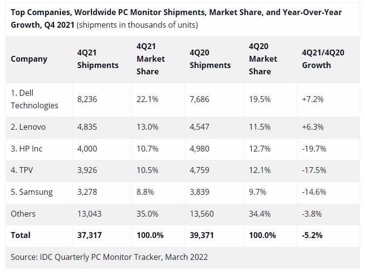 Computer monitor sales hit a nine-year high