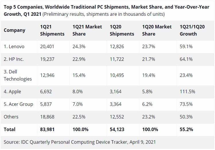 PC shipments has skyrocketed despite the shortage of components