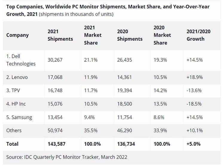 Computer monitor sales hit a nine-year high