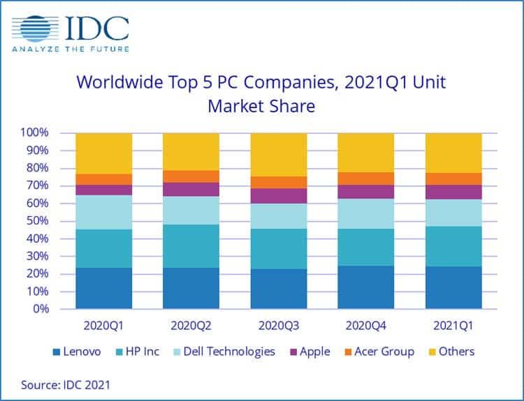 PC shipments has skyrocketed despite the shortage of components