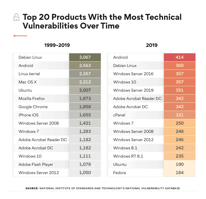 Microsoft is the most "vulnerable" company in the past decade