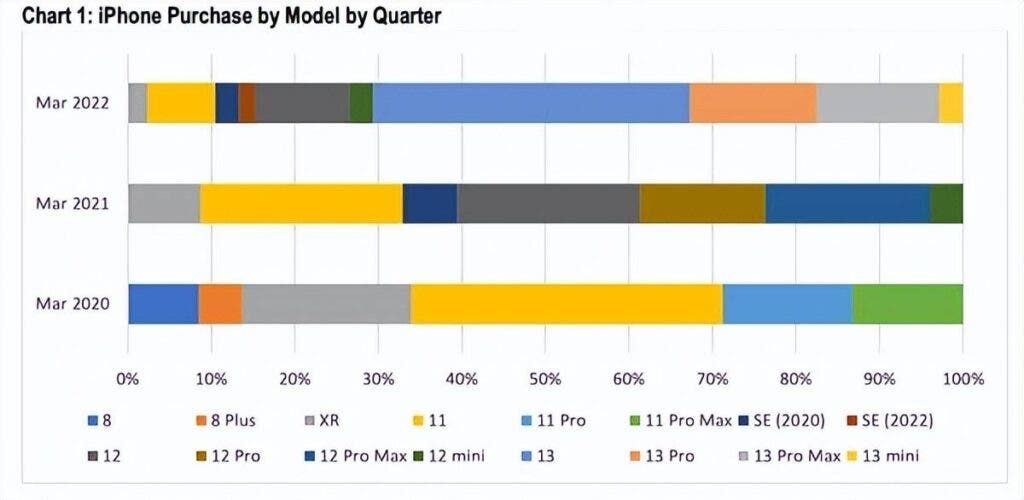 iPhone 13 series enslave the entire North American smartphone market