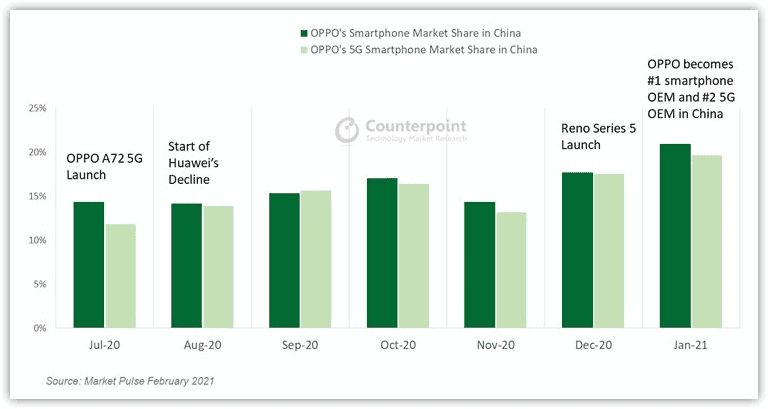 Huawei lose more grounds in the Chinese smartphone market