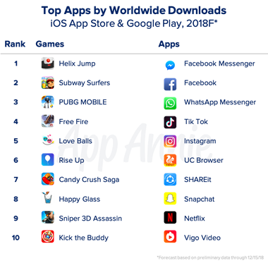Games and apps downloads grow 10% in 2018 to 113 billion