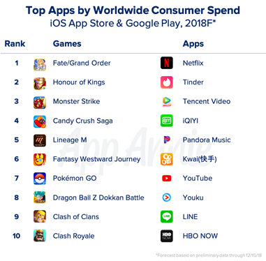 Games and apps downloads grow 10% in 2018 to 113 billion