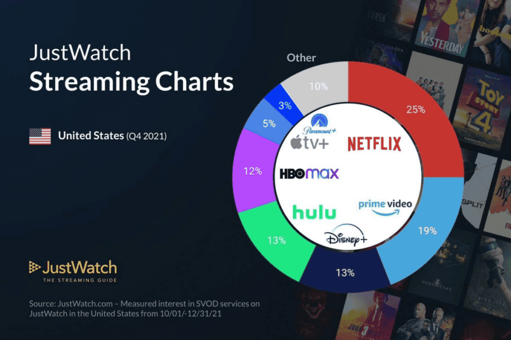 Netflix is the king of US market, but HBO Max is reaching the high ground