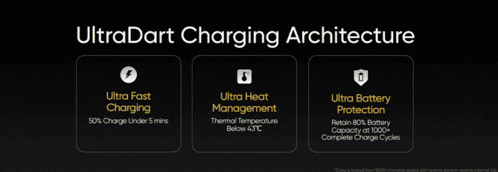 Realme UltraDART 100W-200W charging announced, GT Neo3 packs 150W charging