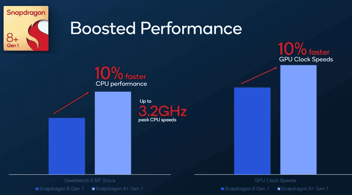 Top 6 major upgrades of the new Snapdragon 8+ Gen 1