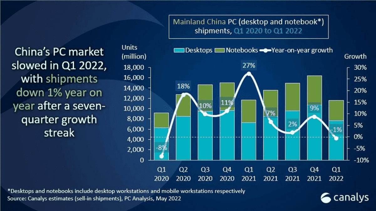 Canalys: China PC market sees a decline in Q1 2022