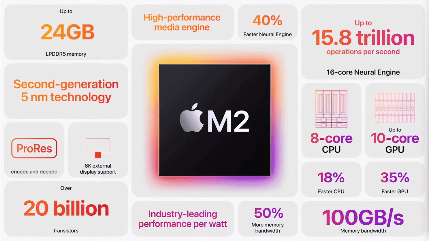 Apple M2 launched with massive improvements on performance