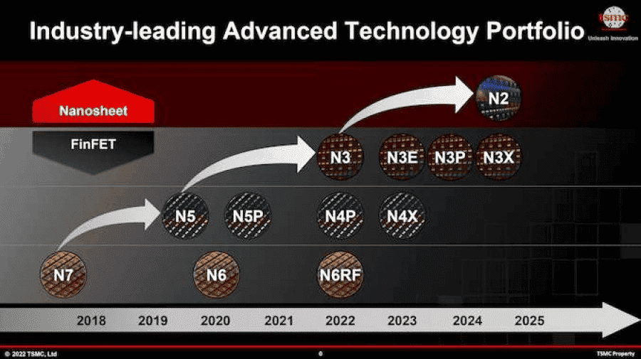 TSMC: the first 3nm chips will come next year, 2nm chips by 2025