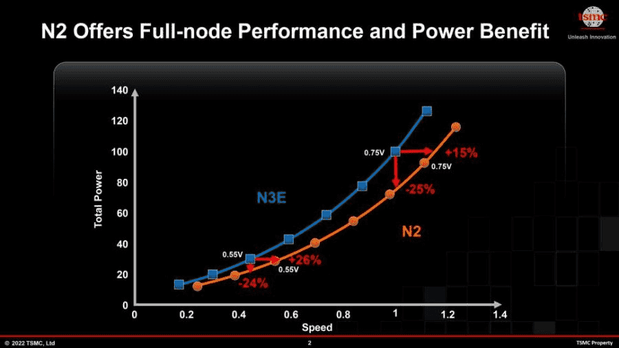 TSMC: the first 3nm chips will come next year, 2nm chips by 2025