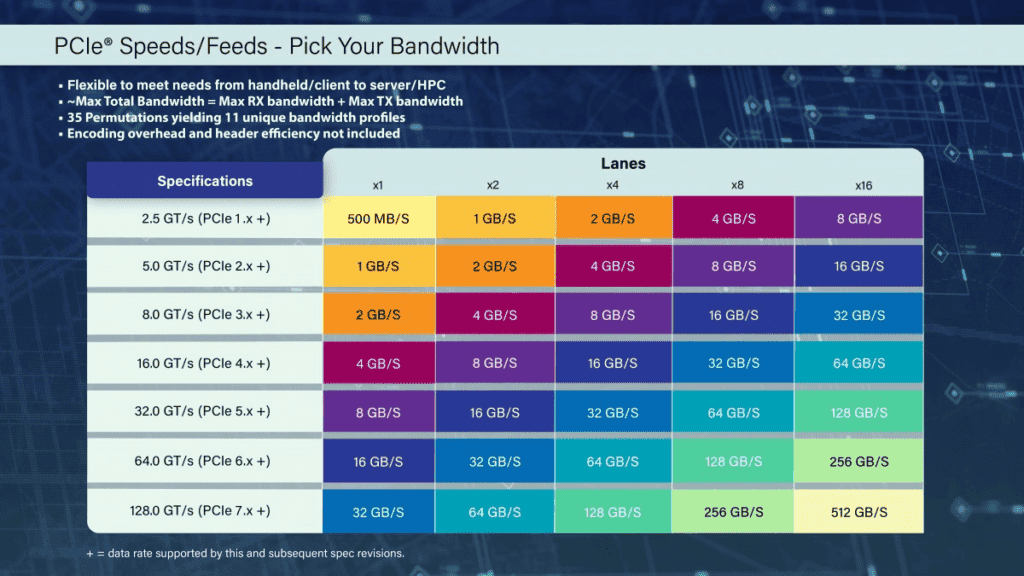 PCI Express 7.0 standard announced with massive upgrades