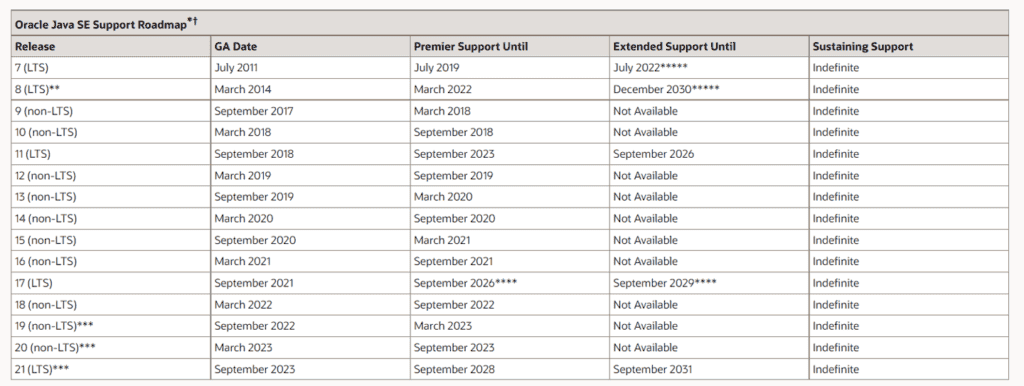 Java 7 SE reaches a dead end, Java 8 becomes the norm