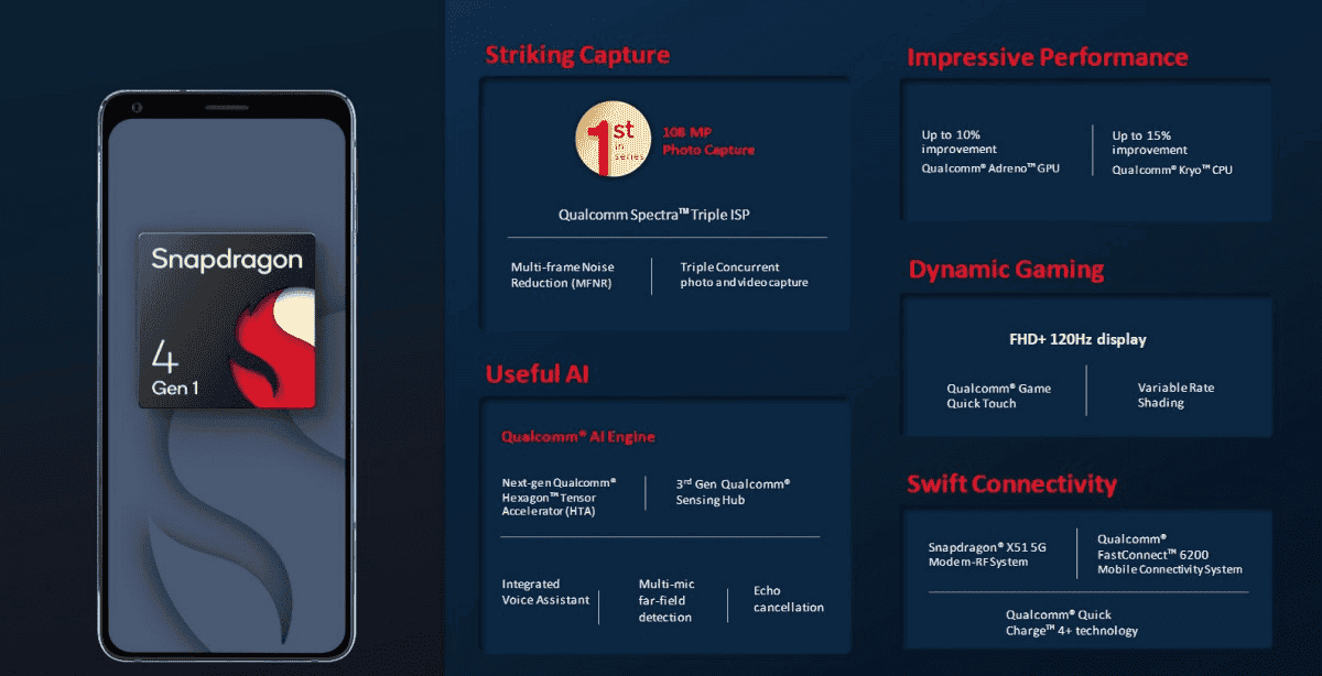 Snapdragon 6 Gen 1 and 4 Gen 1 go official with big upgrades