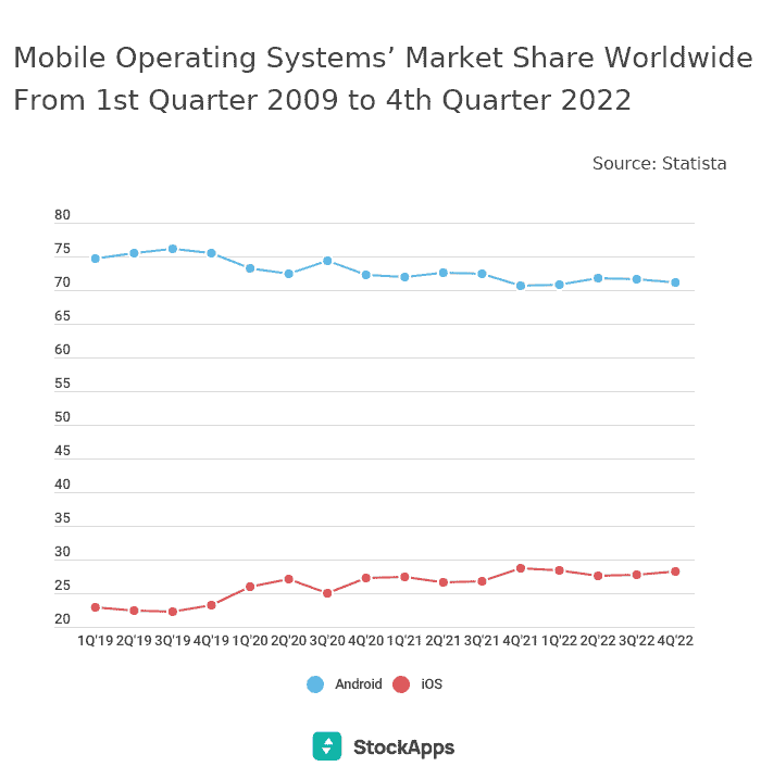 iOS rises and Android falls, the struggle continues