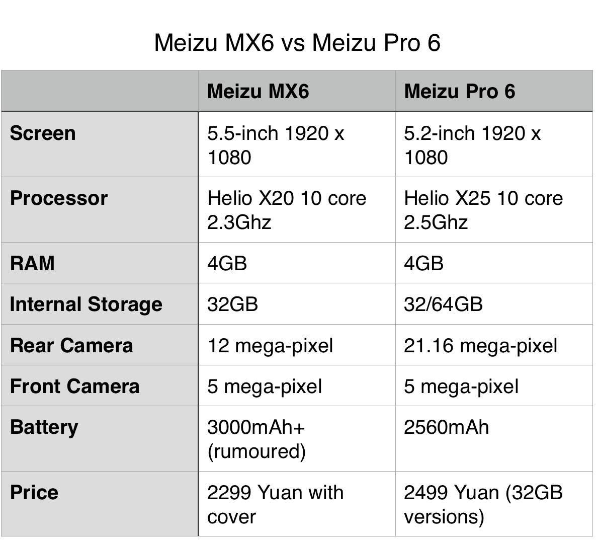 Meizu MX6 vs Meizu Pro 6 specs revealed