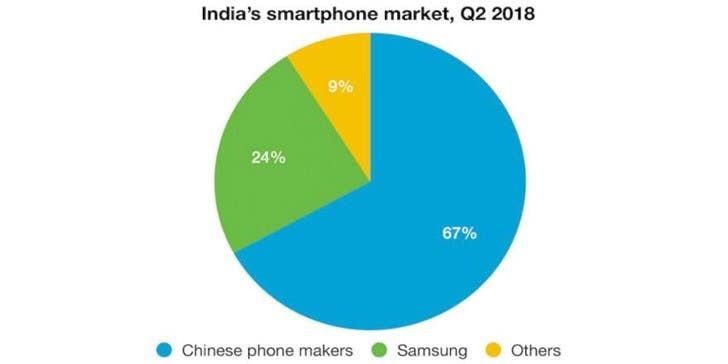 Chinese smartphones dominate the Indian market