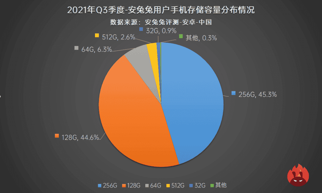 Top 8 smartphone user preference list for the third quarter of 2021