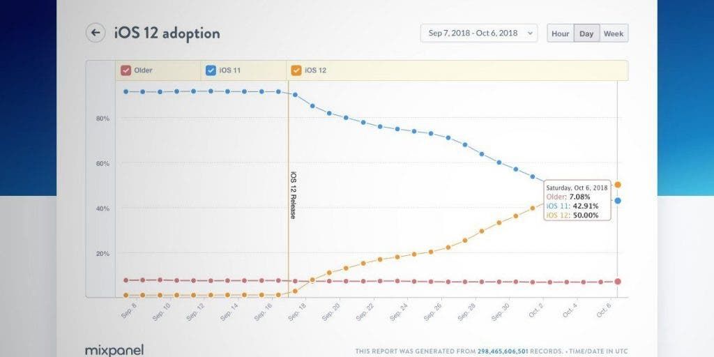Half of Apple's devices have upgraded to iOS 12