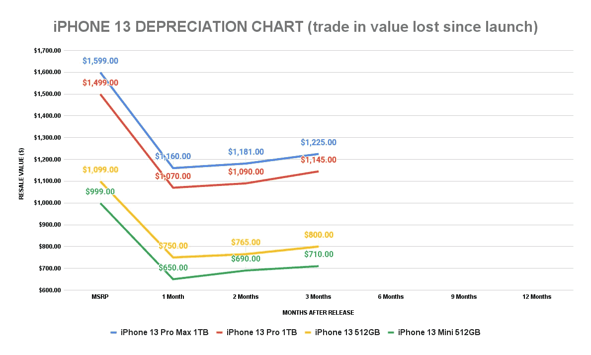 The iPhone 13’s depreciation rate is half that of the Google Pixel 6