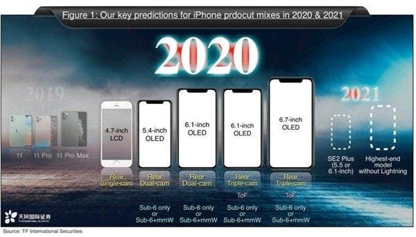 Apple will release 5 new iPhones this year