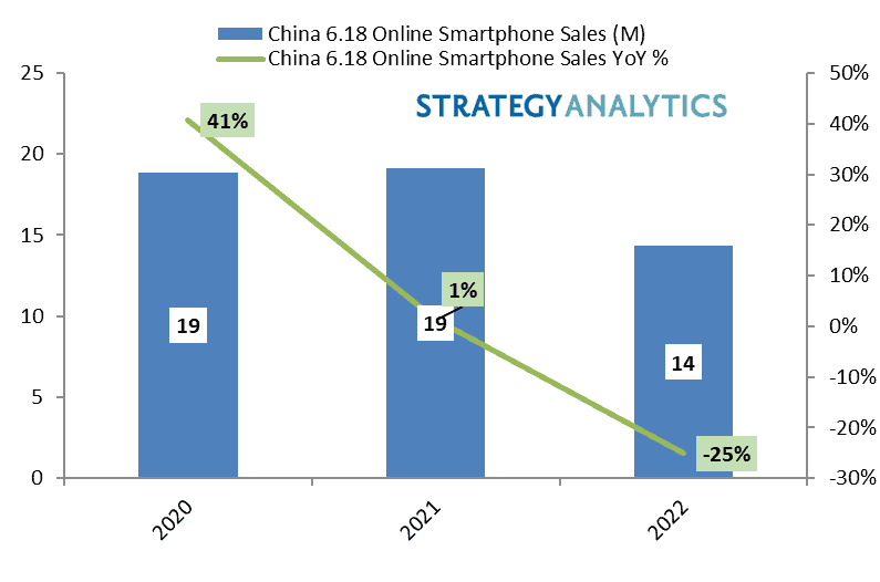 The iPhone is a hit in China and surpasses all competitors