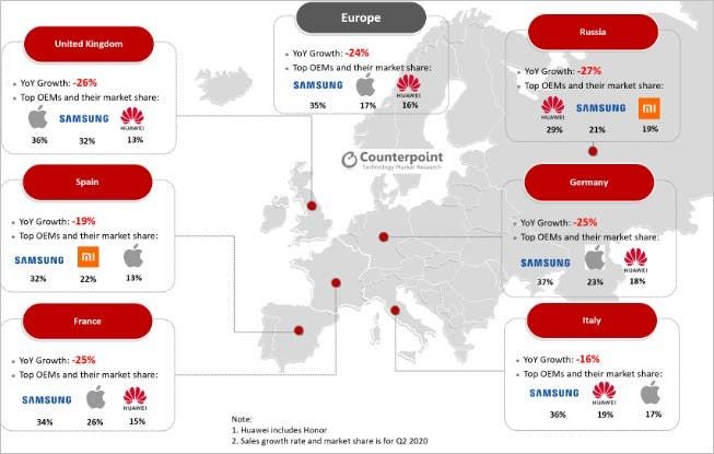 Counterpoint: Smartphone sales in Europe declined 24% YoY in Q2 due to COVID-19