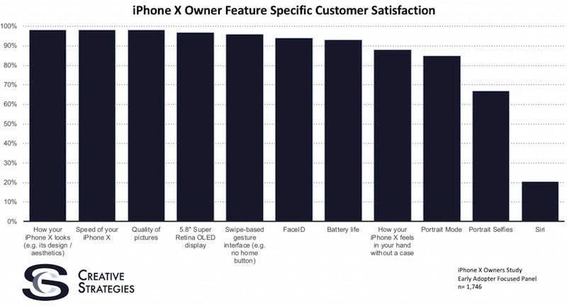 97% of iPhone X Owners Are Satisfied With It