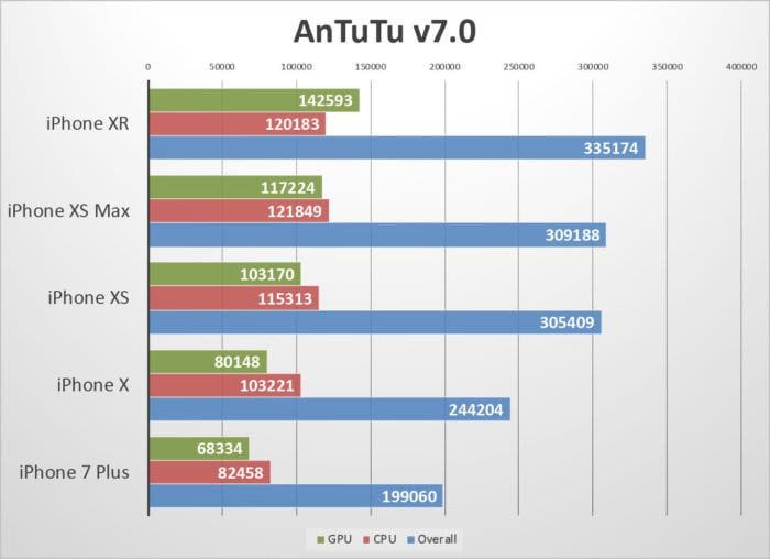 iPhone XR's performance is comparable to iPhone XS