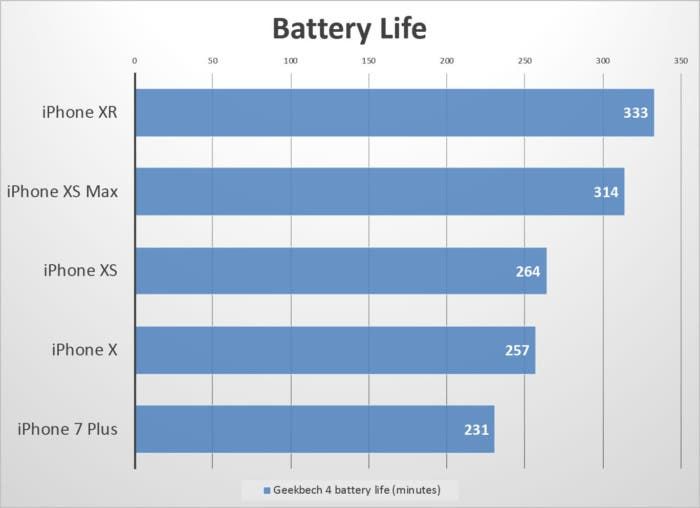 iPhone XR's performance is comparable to iPhone XS