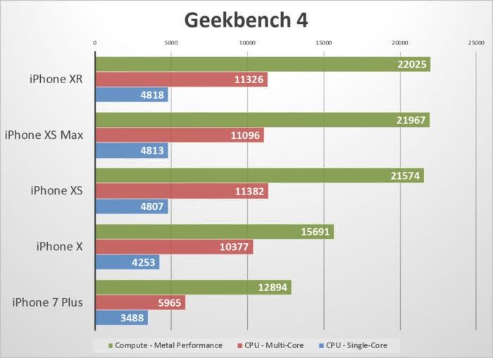 iPhone XR's performance is comparable to iPhone XS