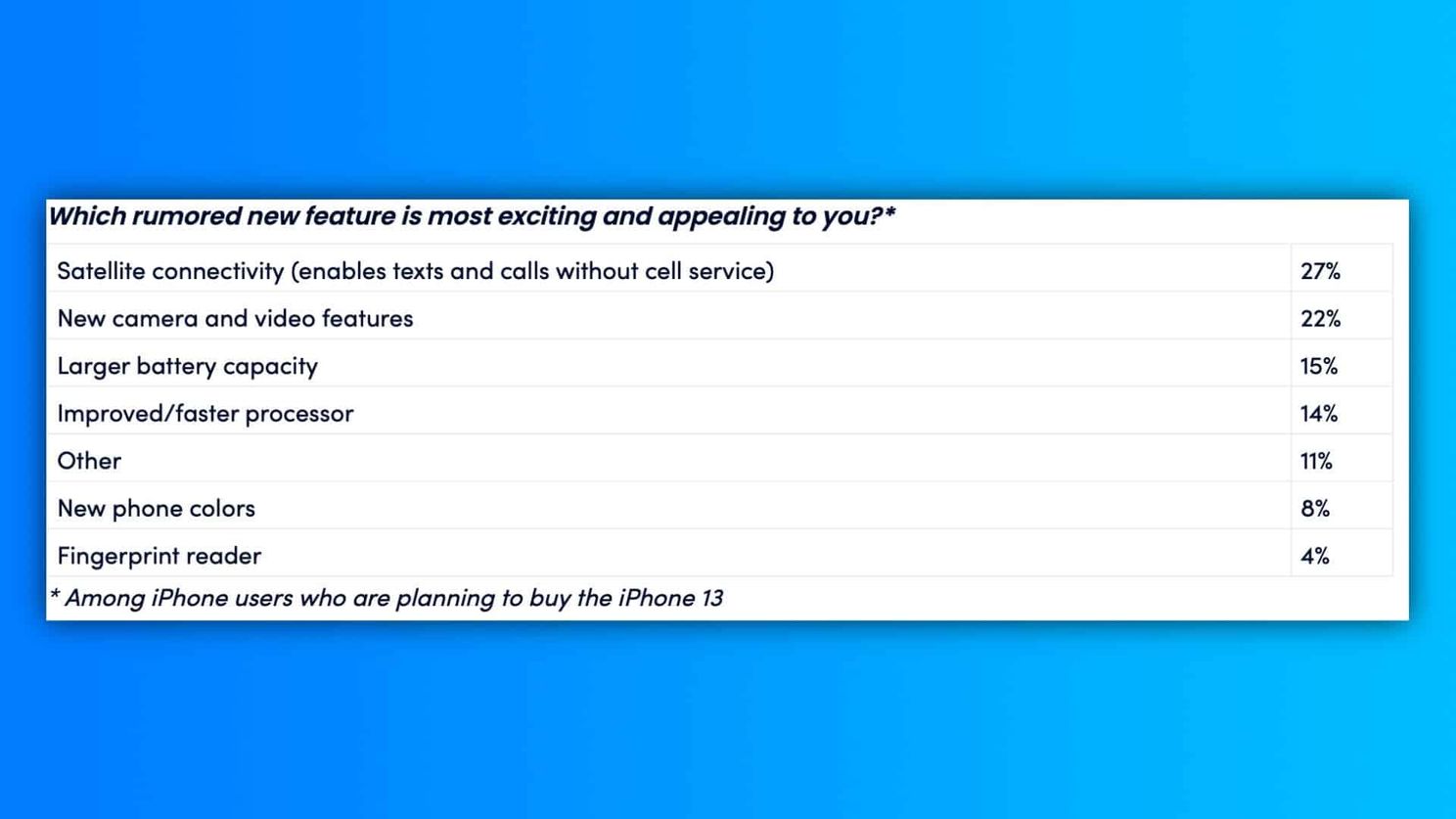 Only 10% of Apple smartphone owners plan to upgrade to the iPhone 13