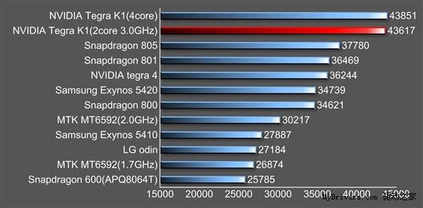 NVIDIA K1 benchmarks surface on AnTuTu, pack a punch